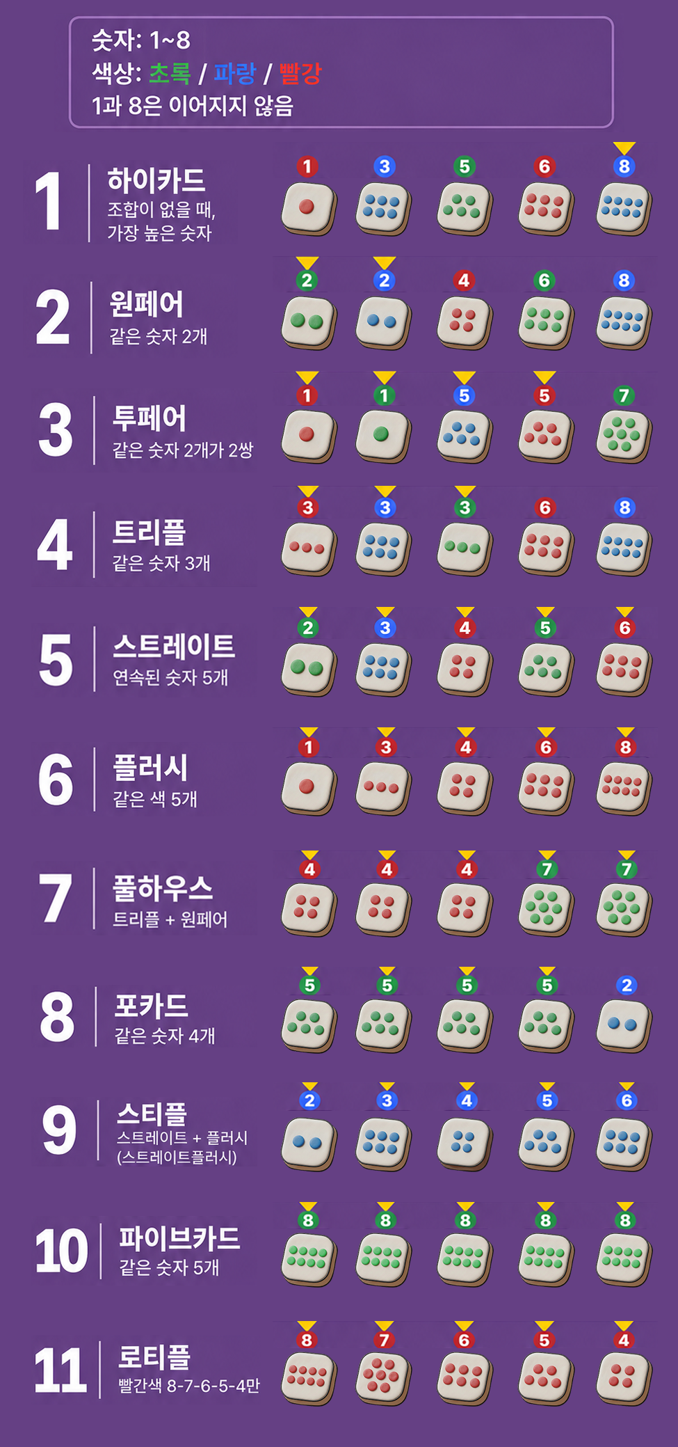 SixHigh 족보 리스트 — 하이카드부터 로얄플러시까지
